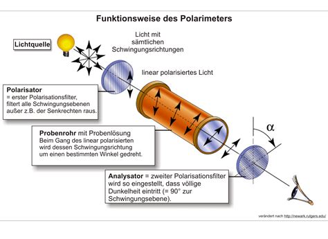 polarimeter aufbau|how to calculate polarimeter.